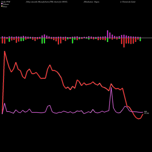 PVM Price Volume Measure charts Hindustan Organic Chemicals Limited HOCL share NSE Stock Exchange 