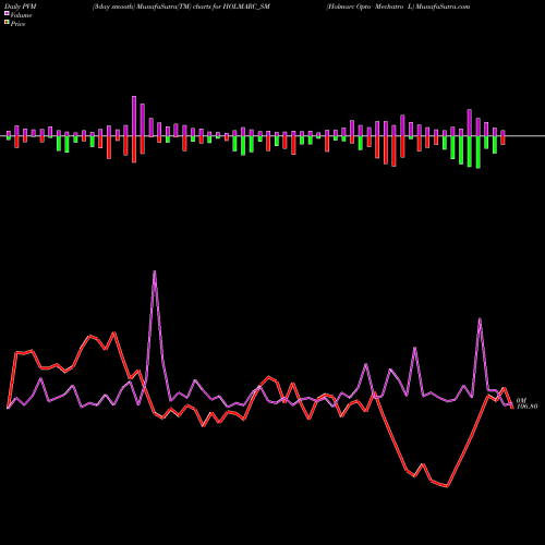 PVM Price Volume Measure charts Holmarc Opto Mechatro L HOLMARC_SM share NSE Stock Exchange 