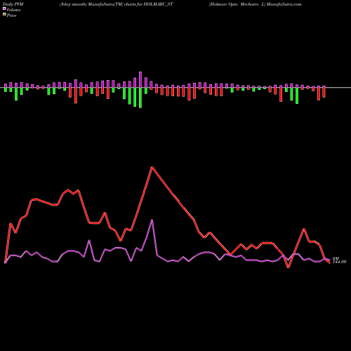 PVM Price Volume Measure charts Holmarc Opto Mechatro L HOLMARC_ST share NSE Stock Exchange 