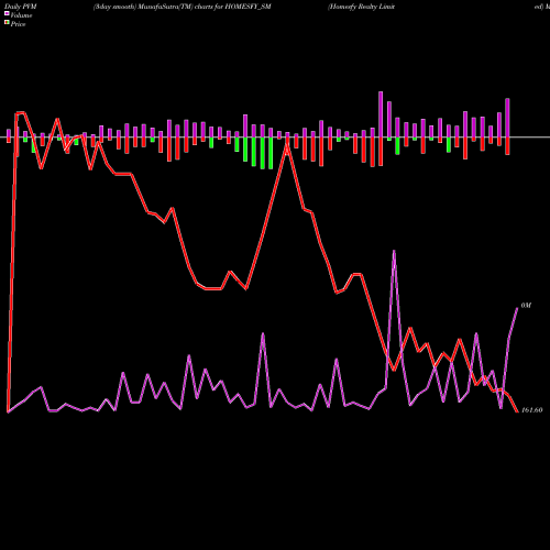 PVM Price Volume Measure charts Homesfy Realty Limited HOMESFY_SM share NSE Stock Exchange 