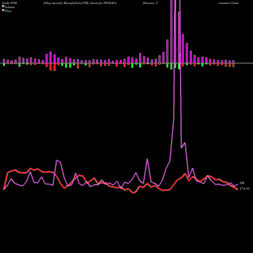 PVM Price Volume Measure charts Honasa Consumer Limited HONASA share NSE Stock Exchange 
