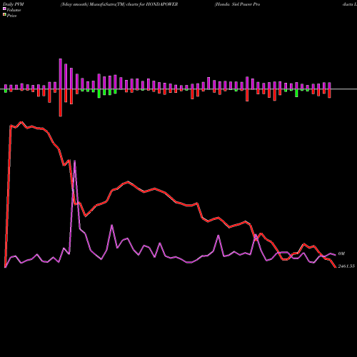 PVM Price Volume Measure charts Honda Siel Power Products Limited HONDAPOWER share NSE Stock Exchange 