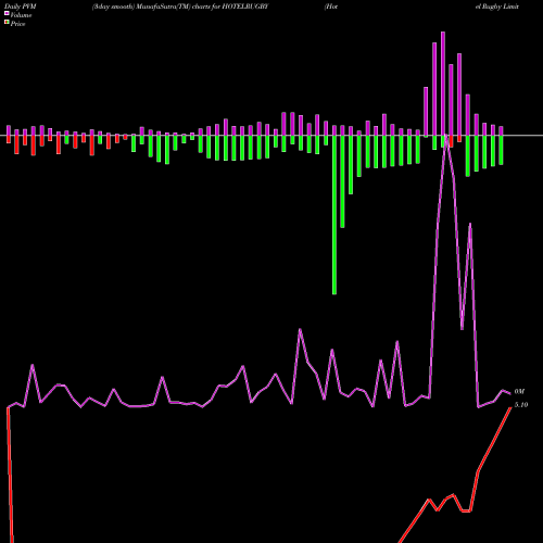 PVM Price Volume Measure charts Hotel Rugby Limited HOTELRUGBY share NSE Stock Exchange 
