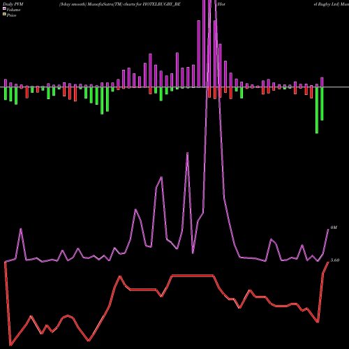 PVM Price Volume Measure charts Hotel Rugby Ltd HOTELRUGBY_BE share NSE Stock Exchange 