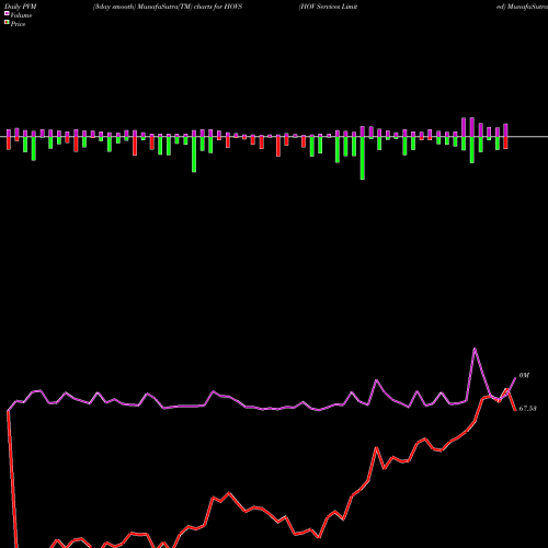 PVM Price Volume Measure charts HOV Services Limited HOVS share NSE Stock Exchange 