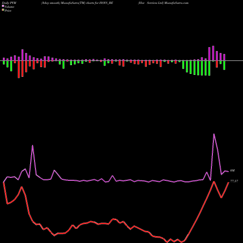PVM Price Volume Measure charts Hov Services Ltd HOVS_BE share NSE Stock Exchange 