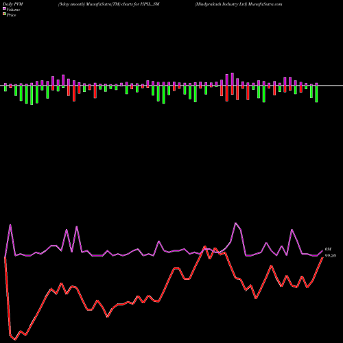PVM Price Volume Measure charts Hindprakash Industry Ltd HPIL_SM share NSE Stock Exchange 