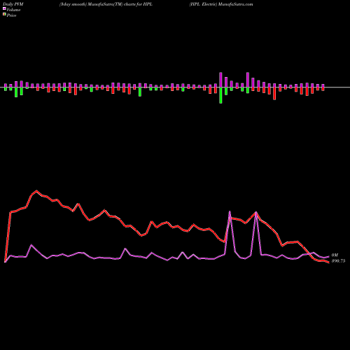 PVM Price Volume Measure charts HPL Electric HPL share NSE Stock Exchange 