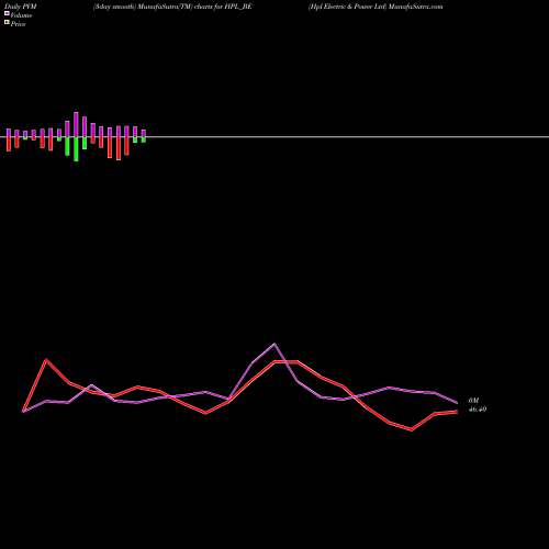 PVM Price Volume Measure charts Hpl Electric & Power Ltd HPL_BE share NSE Stock Exchange 