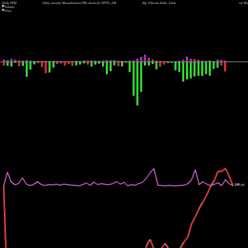 PVM Price Volume Measure charts Hp Telecom India Limited HPTL_SM share NSE Stock Exchange 