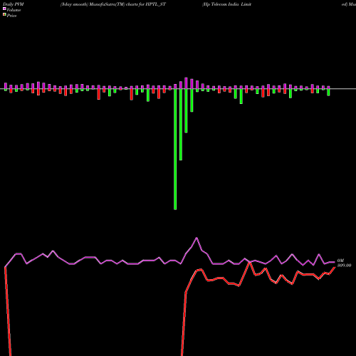 PVM Price Volume Measure charts Hp Telecom India Limited HPTL_ST share NSE Stock Exchange 