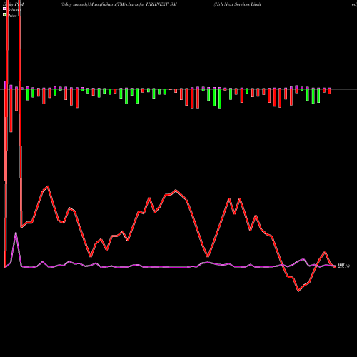 PVM Price Volume Measure charts Hrh Next Services Limited HRHNEXT_SM share NSE Stock Exchange 