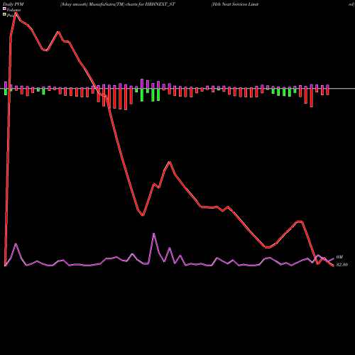PVM Price Volume Measure charts Hrh Next Services Limited HRHNEXT_ST share NSE Stock Exchange 
