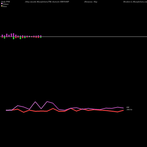 PVM Price Volume Measure charts Hariyana Ship Breakers L HRYNSHP share NSE Stock Exchange 