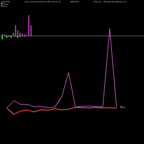 PVM Price Volume Measure charts Hsbcamc - Hsbcgold HSBCGOLD share NSE Stock Exchange 