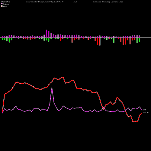 PVM Price Volume Measure charts Himadri Speciality Chemical Limited HSCL share NSE Stock Exchange 