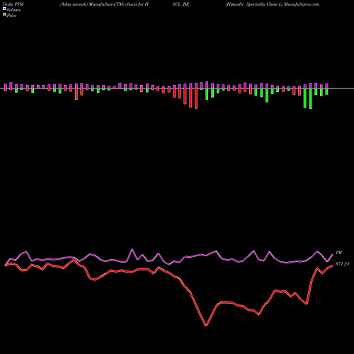 PVM Price Volume Measure charts Himadri Speciality Chem L HSCL_BE share NSE Stock Exchange 