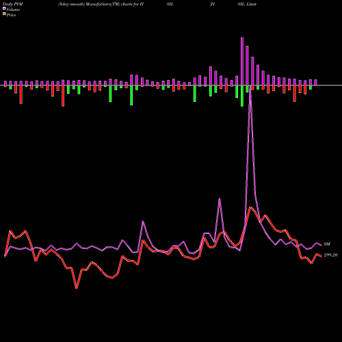 PVM Price Volume Measure charts HSIL Limited HSIL share NSE Stock Exchange 