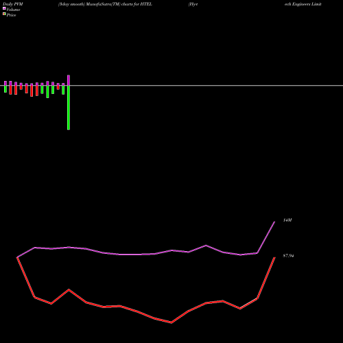 PVM Price Volume Measure charts Hy-tech Engineers Limited HTEL share NSE Stock Exchange 