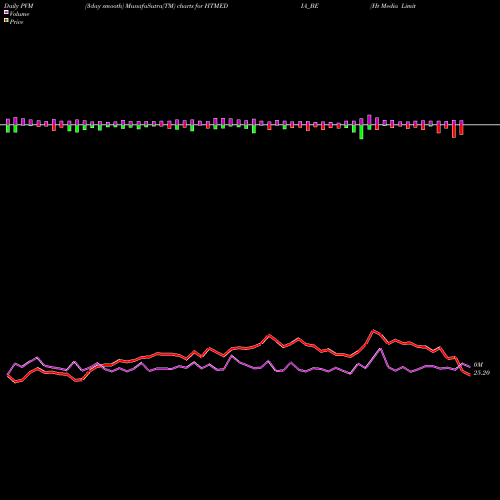 PVM Price Volume Measure charts Ht Media Limited HTMEDIA_BE share NSE Stock Exchange 