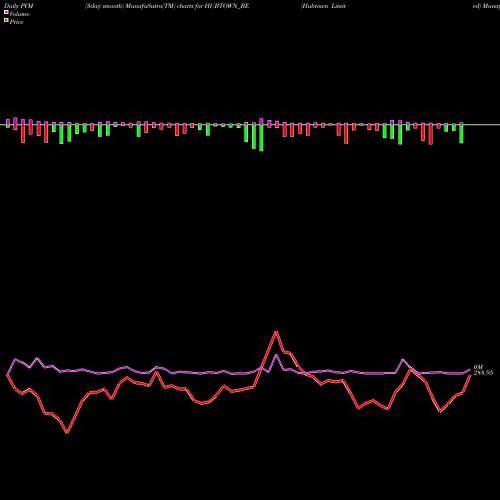PVM Price Volume Measure charts Hubtown Limited HUBTOWN_BE share NSE Stock Exchange 