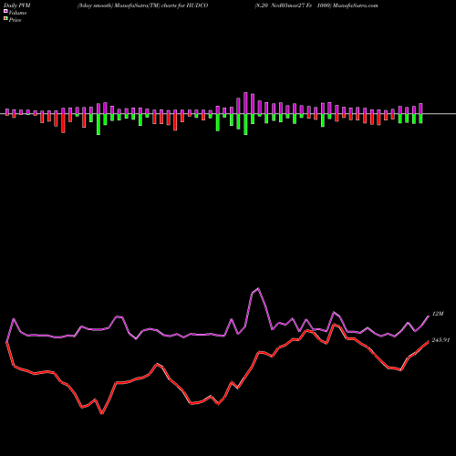 PVM Price Volume Measure charts 8.20 Ncd05mar27 Fv 1000 HUDCO share NSE Stock Exchange 