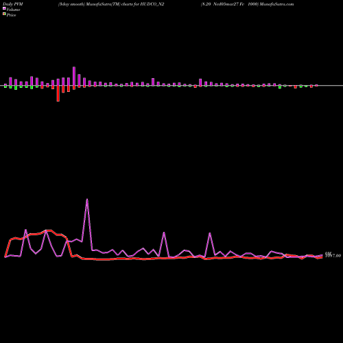 PVM Price Volume Measure charts 8.20 Ncd05mar27 Fv 1000 HUDCO_N2 share NSE Stock Exchange 