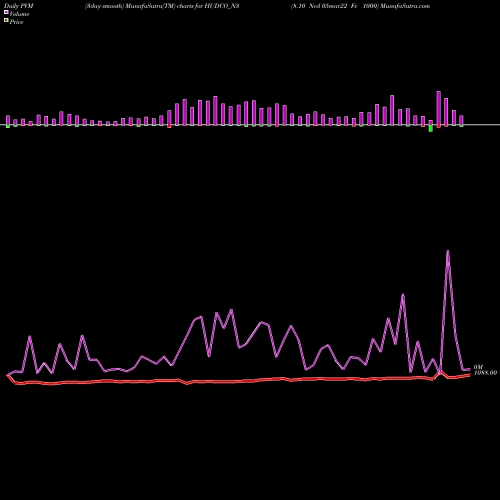 PVM Price Volume Measure charts 8.10 Ncd 05mar22 Fv 1000 HUDCO_N3 share NSE Stock Exchange 