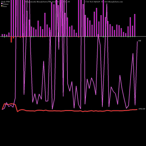 PVM Price Volume Measure charts 7.51 Ncd 16feb28 Tr1 Sr2 HUDCO_N5 share NSE Stock Exchange 