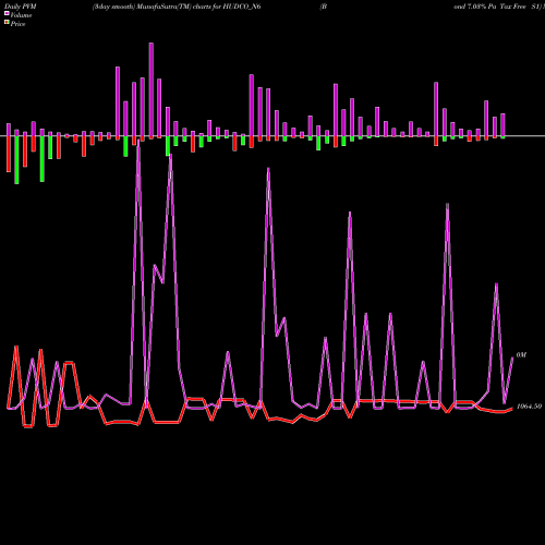 PVM Price Volume Measure charts Bond 7.03% Pa Tax Free S1 HUDCO_N6 share NSE Stock Exchange 