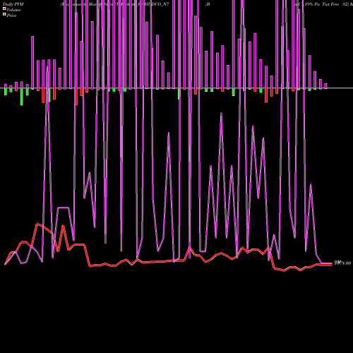 PVM Price Volume Measure charts Bond 7.19% Pa Tax Free S2 HUDCO_N7 share NSE Stock Exchange 