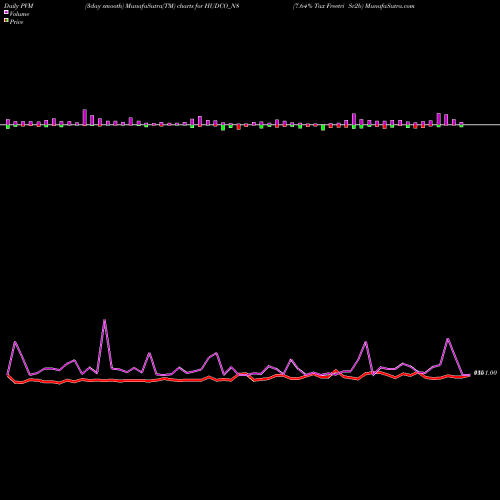 PVM Price Volume Measure charts 7.64% Tax Freetri Sr2b HUDCO_N8 share NSE Stock Exchange 