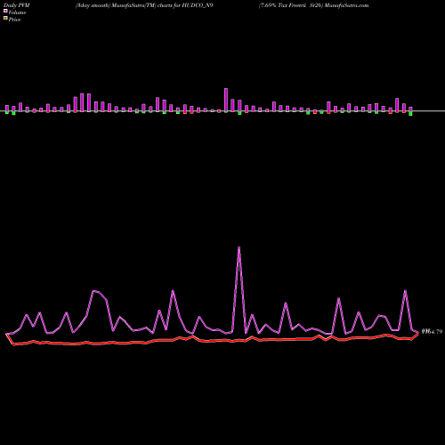 PVM Price Volume Measure charts 7.69% Tax Freetrii Sr2b HUDCO_N9 share NSE Stock Exchange 