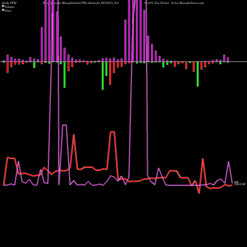 PVM Price Volume Measure charts 8.14% Tax Freetri Sr1a HUDCO_NA share NSE Stock Exchange 