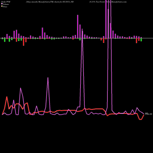 PVM Price Volume Measure charts 8.51% Tax Freetri Sr2a HUDCO_NB share NSE Stock Exchange 