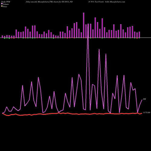 PVM Price Volume Measure charts 8.76% Tax Freetri Sr2b HUDCO_ND share NSE Stock Exchange 