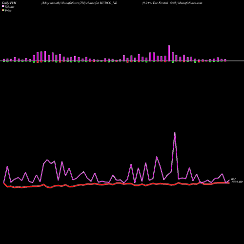 PVM Price Volume Measure charts 9.01% Tax Freetrii Sr3b HUDCO_NE share NSE Stock Exchange 