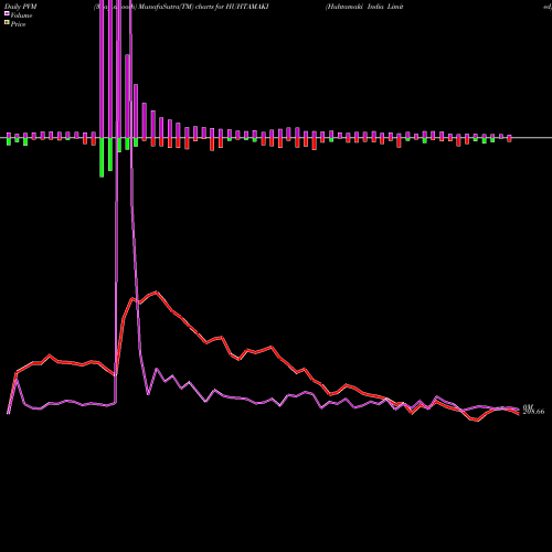 PVM Price Volume Measure charts Huhtamaki India Limited HUHTAMAKI share NSE Stock Exchange 