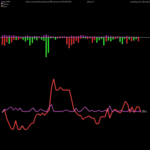 PVM Price Volume Measure charts Husys Consulting Ltd. HUSYSLTD share NSE Stock Exchange 