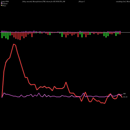 PVM Price Volume Measure charts Husys Consulting Ltd. HUSYSLTD_SM share NSE Stock Exchange 