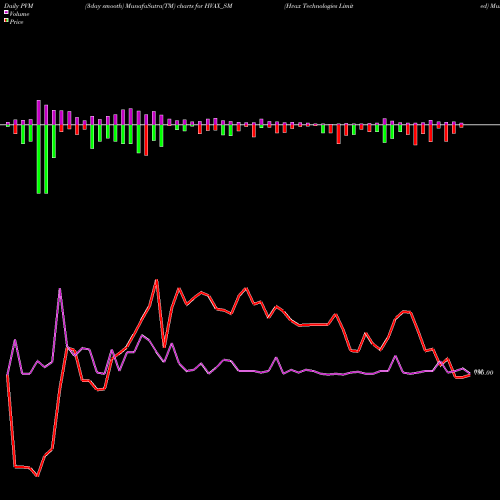 PVM Price Volume Measure charts Hvax Technologies Limited HVAX_SM share NSE Stock Exchange 