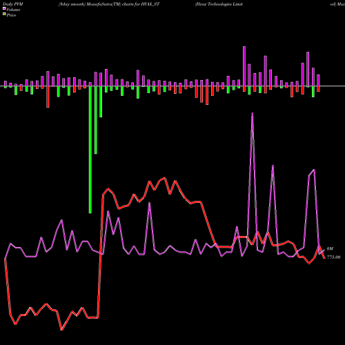 PVM Price Volume Measure charts Hvax Technologies Limited HVAX_ST share NSE Stock Exchange 