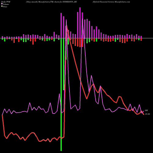 PVM Price Volume Measure charts Hybrid Financial Service HYBRIDFIN_BE share NSE Stock Exchange 