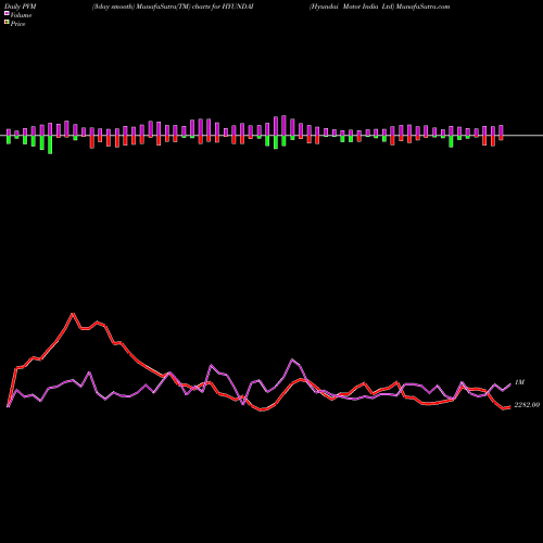 PVM Price Volume Measure charts Hyundai Motor India Ltd HYUNDAI share NSE Stock Exchange 