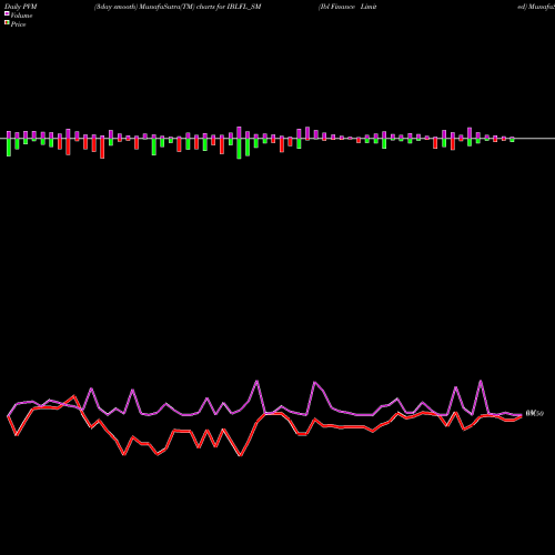 PVM Price Volume Measure charts Ibl Finance Limited IBLFL_SM share NSE Stock Exchange 