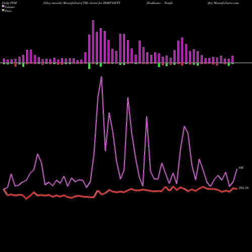 PVM Price Volume Measure charts Ibullsamc - Ibmfnifty IBMFNIFTY share NSE Stock Exchange 
