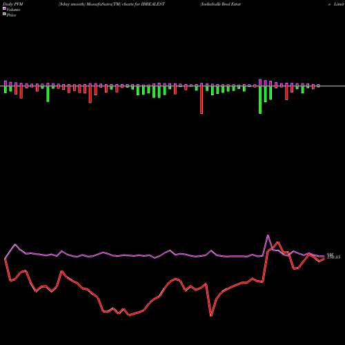 PVM Price Volume Measure charts Indiabulls Real Estate Limited IBREALEST share NSE Stock Exchange 