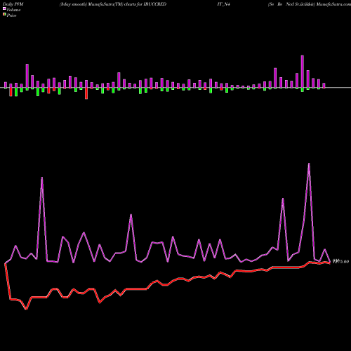PVM Price Volume Measure charts Se Re Ncd Sr.iiciii&iv IBUCCREDIT_N4 share NSE Stock Exchange 