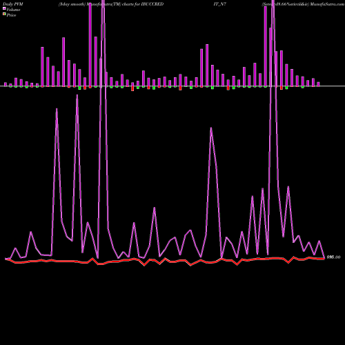 PVM Price Volume Measure charts Serencd8.66%srivciii&iv IBUCCREDIT_N7 share NSE Stock Exchange 