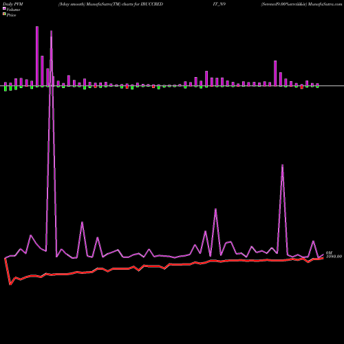 PVM Price Volume Measure charts Serencd9.00%srvciii&iv IBUCCREDIT_N9 share NSE Stock Exchange 